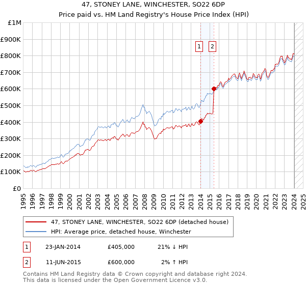 47, STONEY LANE, WINCHESTER, SO22 6DP: Price paid vs HM Land Registry's House Price Index