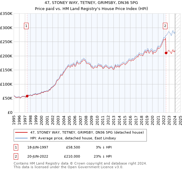 47, STONEY WAY, TETNEY, GRIMSBY, DN36 5PG: Price paid vs HM Land Registry's House Price Index