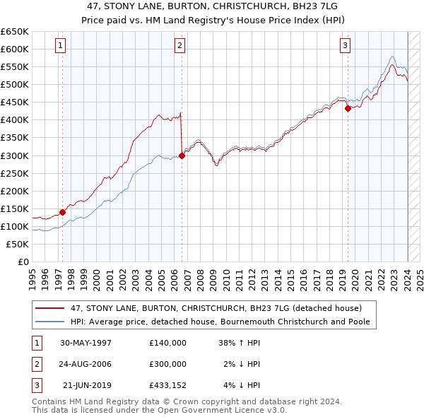 47, STONY LANE, BURTON, CHRISTCHURCH, BH23 7LG: Price paid vs HM Land Registry's House Price Index