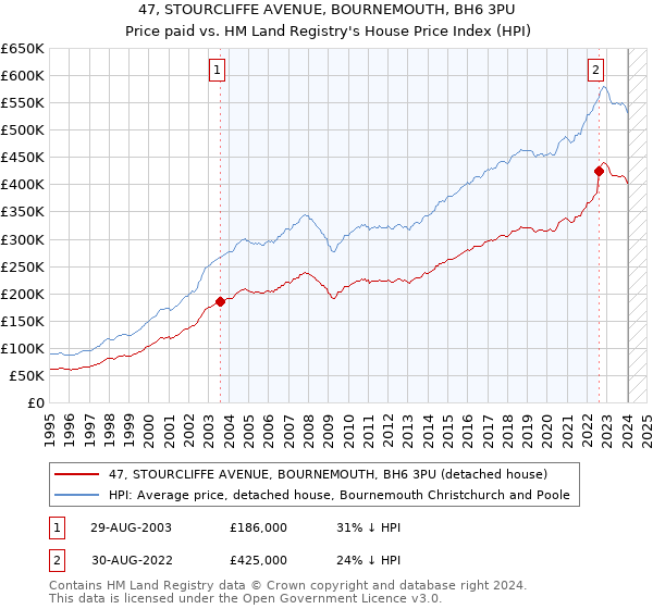 47, STOURCLIFFE AVENUE, BOURNEMOUTH, BH6 3PU: Price paid vs HM Land Registry's House Price Index