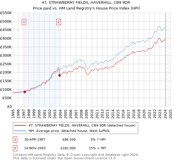 47, STRAWBERRY FIELDS, HAVERHILL, CB9 9DR: Price paid vs HM Land Registry's House Price Index