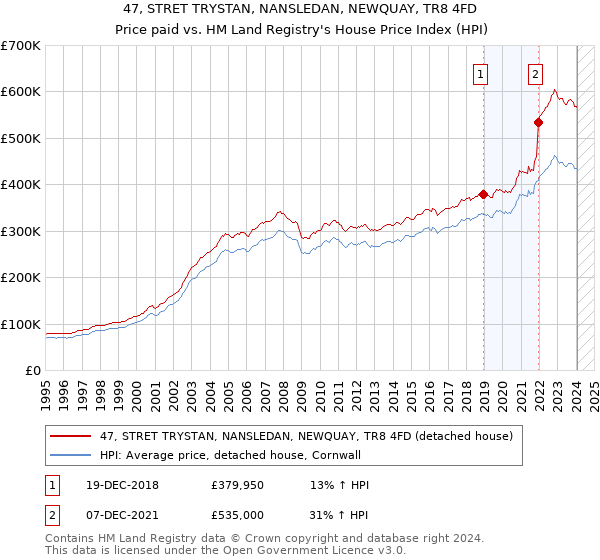 47, STRET TRYSTAN, NANSLEDAN, NEWQUAY, TR8 4FD: Price paid vs HM Land Registry's House Price Index