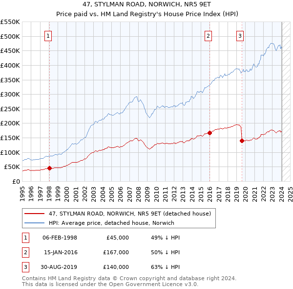 47, STYLMAN ROAD, NORWICH, NR5 9ET: Price paid vs HM Land Registry's House Price Index