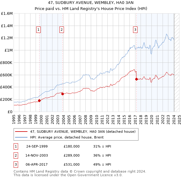 47, SUDBURY AVENUE, WEMBLEY, HA0 3AN: Price paid vs HM Land Registry's House Price Index