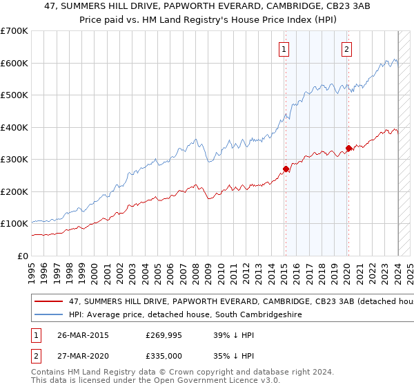 47, SUMMERS HILL DRIVE, PAPWORTH EVERARD, CAMBRIDGE, CB23 3AB: Price paid vs HM Land Registry's House Price Index