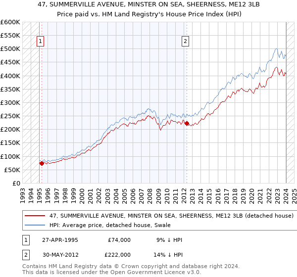 47, SUMMERVILLE AVENUE, MINSTER ON SEA, SHEERNESS, ME12 3LB: Price paid vs HM Land Registry's House Price Index