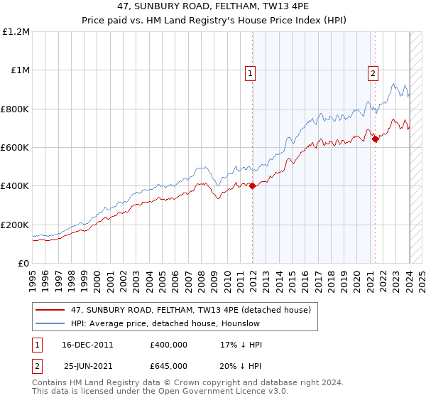 47, SUNBURY ROAD, FELTHAM, TW13 4PE: Price paid vs HM Land Registry's House Price Index