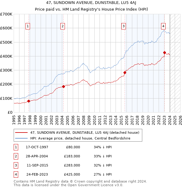 47, SUNDOWN AVENUE, DUNSTABLE, LU5 4AJ: Price paid vs HM Land Registry's House Price Index