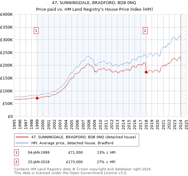 47, SUNNINGDALE, BRADFORD, BD8 0NQ: Price paid vs HM Land Registry's House Price Index