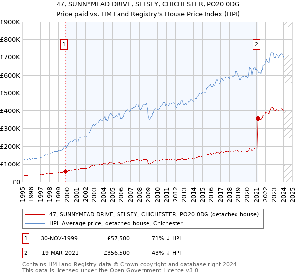 47, SUNNYMEAD DRIVE, SELSEY, CHICHESTER, PO20 0DG: Price paid vs HM Land Registry's House Price Index