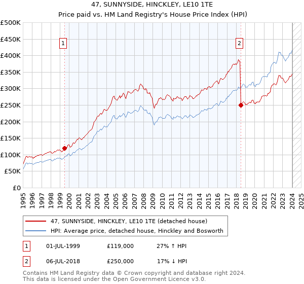 47, SUNNYSIDE, HINCKLEY, LE10 1TE: Price paid vs HM Land Registry's House Price Index
