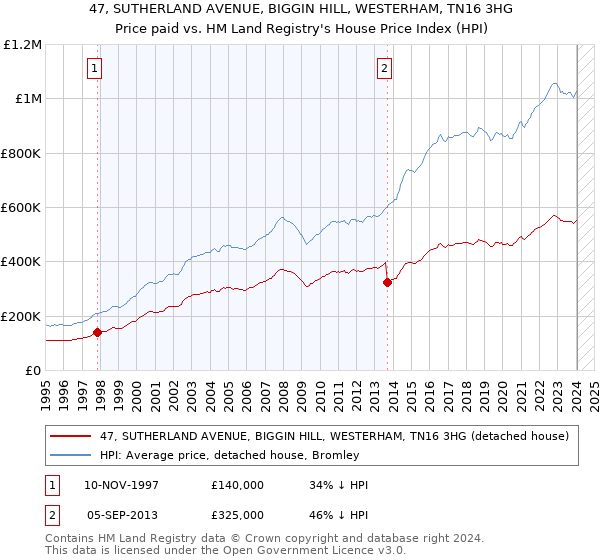 47, SUTHERLAND AVENUE, BIGGIN HILL, WESTERHAM, TN16 3HG: Price paid vs HM Land Registry's House Price Index