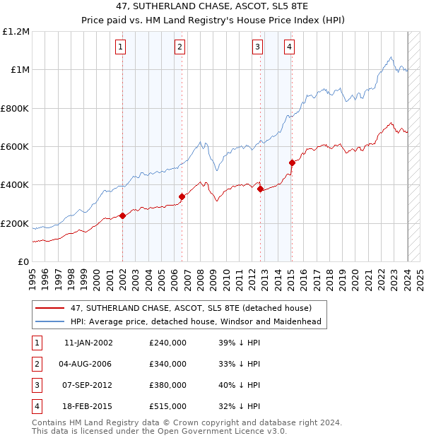 47, SUTHERLAND CHASE, ASCOT, SL5 8TE: Price paid vs HM Land Registry's House Price Index