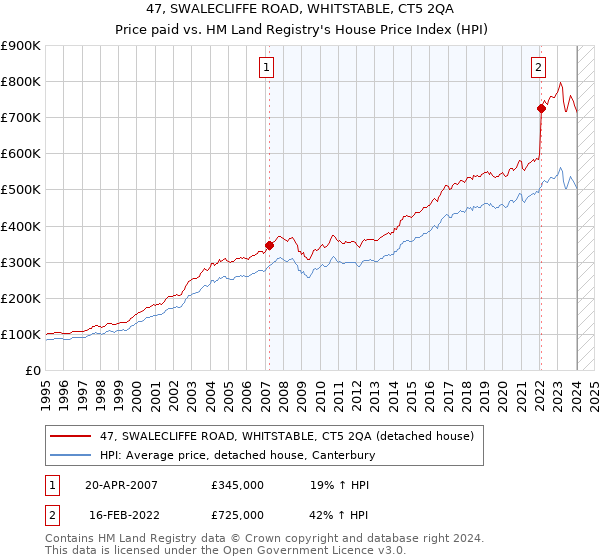 47, SWALECLIFFE ROAD, WHITSTABLE, CT5 2QA: Price paid vs HM Land Registry's House Price Index