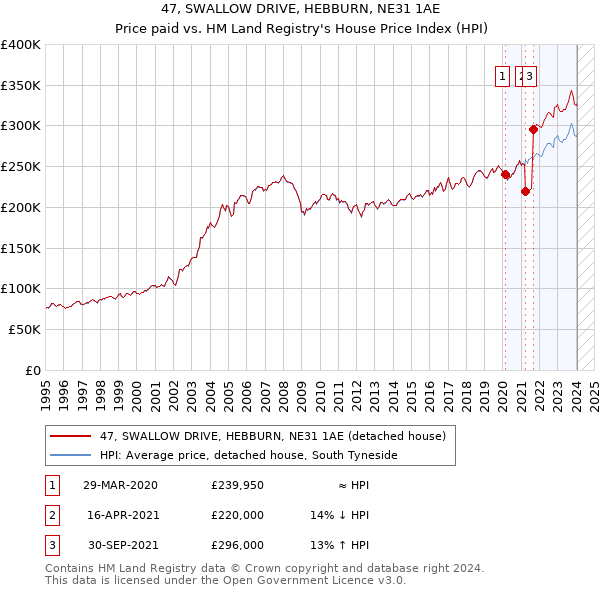 47, SWALLOW DRIVE, HEBBURN, NE31 1AE: Price paid vs HM Land Registry's House Price Index
