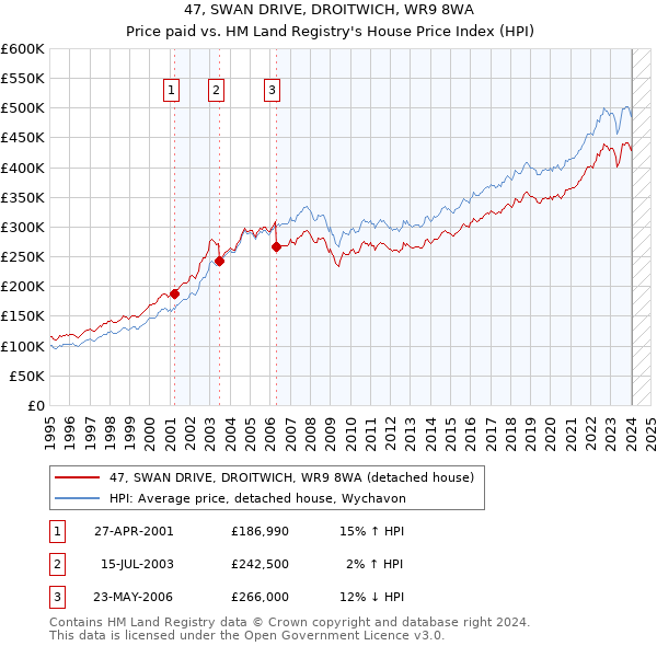 47, SWAN DRIVE, DROITWICH, WR9 8WA: Price paid vs HM Land Registry's House Price Index