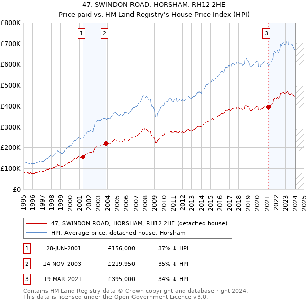 47, SWINDON ROAD, HORSHAM, RH12 2HE: Price paid vs HM Land Registry's House Price Index
