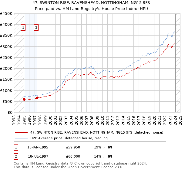 47, SWINTON RISE, RAVENSHEAD, NOTTINGHAM, NG15 9FS: Price paid vs HM Land Registry's House Price Index
