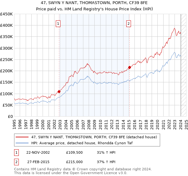 47, SWYN Y NANT, THOMASTOWN, PORTH, CF39 8FE: Price paid vs HM Land Registry's House Price Index
