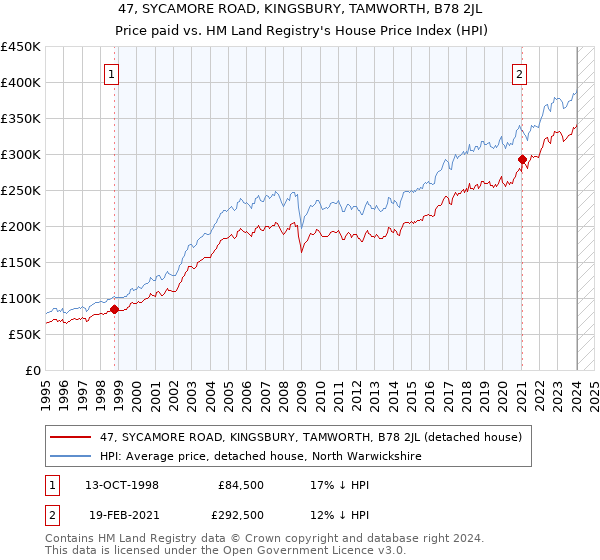 47, SYCAMORE ROAD, KINGSBURY, TAMWORTH, B78 2JL: Price paid vs HM Land Registry's House Price Index
