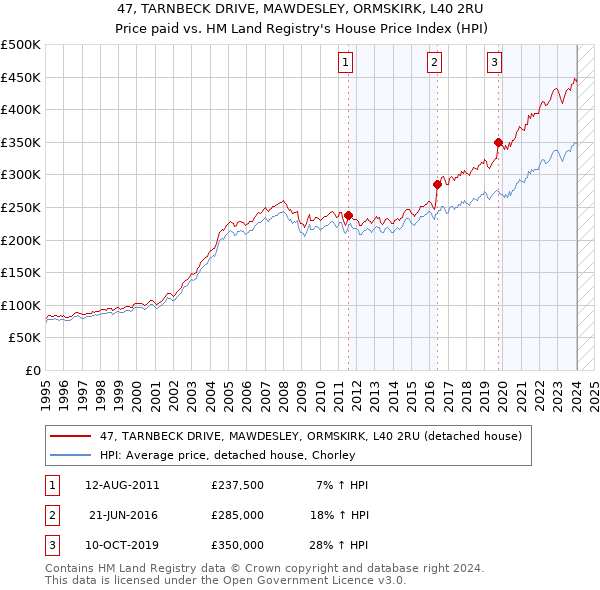 47, TARNBECK DRIVE, MAWDESLEY, ORMSKIRK, L40 2RU: Price paid vs HM Land Registry's House Price Index