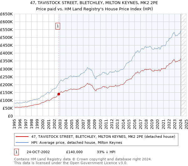 47, TAVISTOCK STREET, BLETCHLEY, MILTON KEYNES, MK2 2PE: Price paid vs HM Land Registry's House Price Index