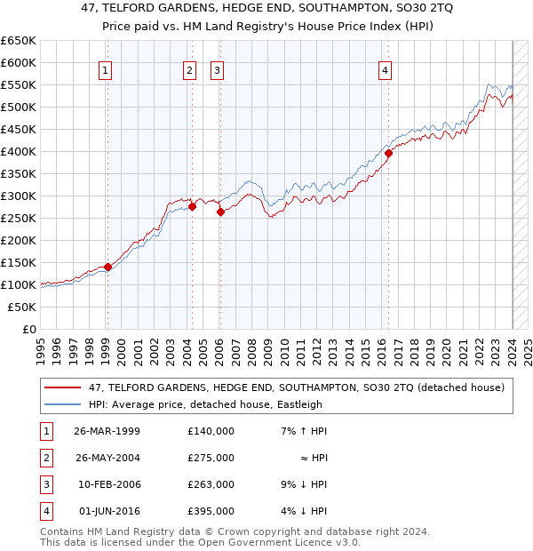 47, TELFORD GARDENS, HEDGE END, SOUTHAMPTON, SO30 2TQ: Price paid vs HM Land Registry's House Price Index