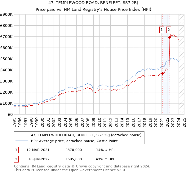 47, TEMPLEWOOD ROAD, BENFLEET, SS7 2RJ: Price paid vs HM Land Registry's House Price Index