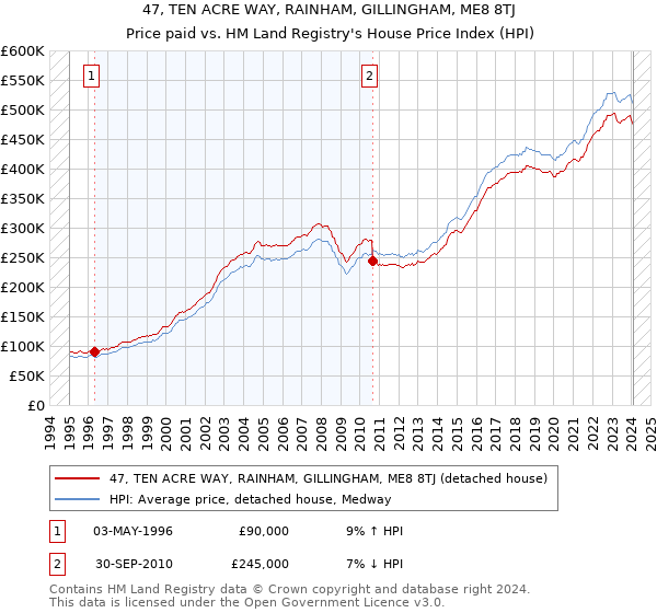 47, TEN ACRE WAY, RAINHAM, GILLINGHAM, ME8 8TJ: Price paid vs HM Land Registry's House Price Index