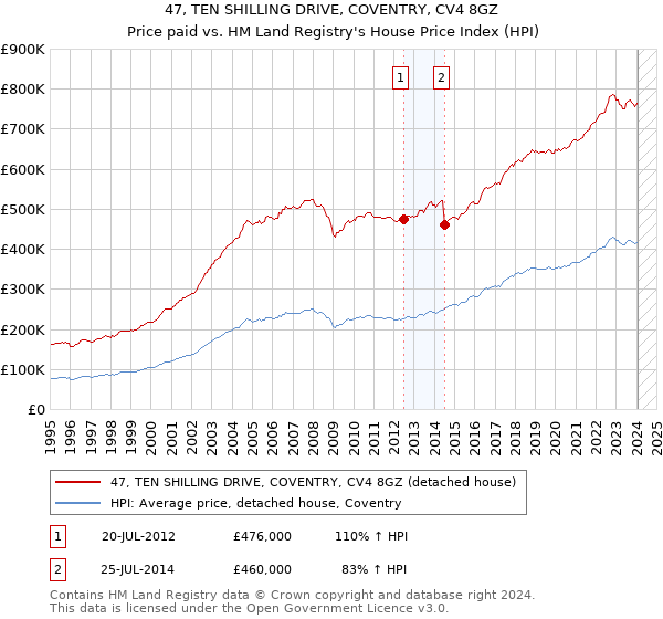47, TEN SHILLING DRIVE, COVENTRY, CV4 8GZ: Price paid vs HM Land Registry's House Price Index
