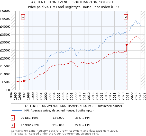 47, TENTERTON AVENUE, SOUTHAMPTON, SO19 9HT: Price paid vs HM Land Registry's House Price Index