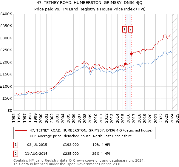 47, TETNEY ROAD, HUMBERSTON, GRIMSBY, DN36 4JQ: Price paid vs HM Land Registry's House Price Index