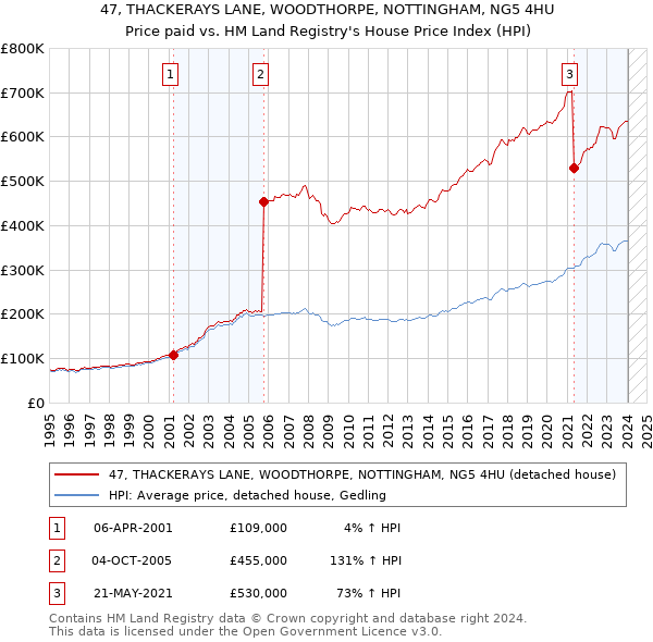 47, THACKERAYS LANE, WOODTHORPE, NOTTINGHAM, NG5 4HU: Price paid vs HM Land Registry's House Price Index