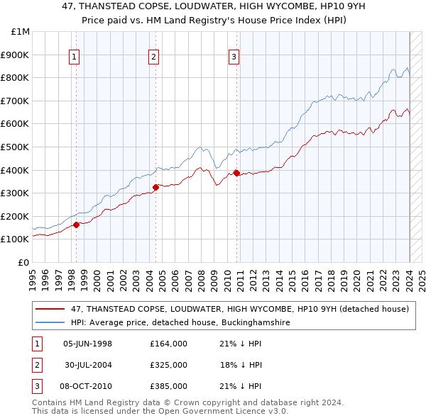 47, THANSTEAD COPSE, LOUDWATER, HIGH WYCOMBE, HP10 9YH: Price paid vs HM Land Registry's House Price Index