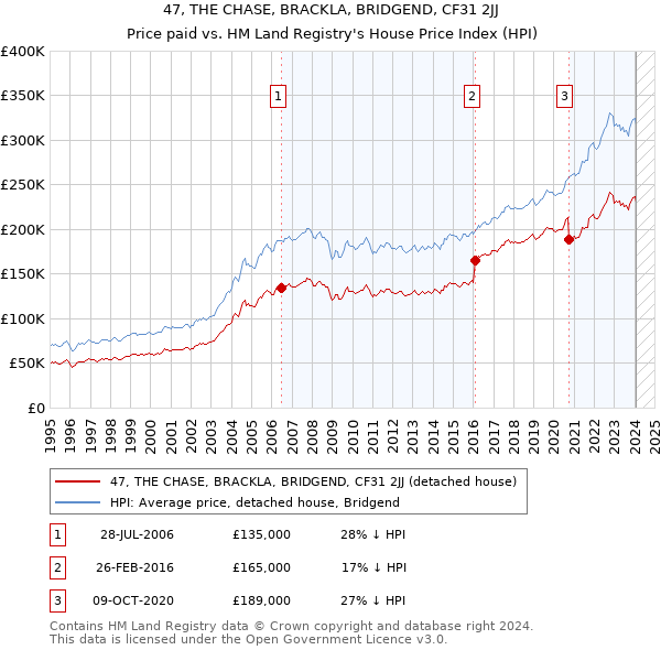 47, THE CHASE, BRACKLA, BRIDGEND, CF31 2JJ: Price paid vs HM Land Registry's House Price Index