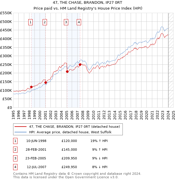 47, THE CHASE, BRANDON, IP27 0RT: Price paid vs HM Land Registry's House Price Index