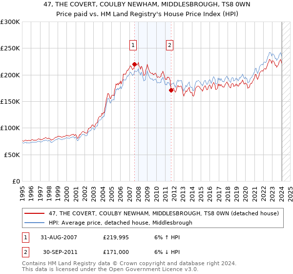 47, THE COVERT, COULBY NEWHAM, MIDDLESBROUGH, TS8 0WN: Price paid vs HM Land Registry's House Price Index
