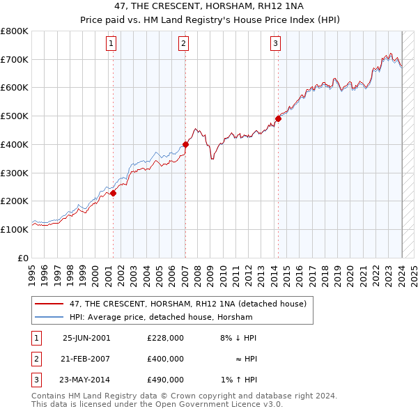 47, THE CRESCENT, HORSHAM, RH12 1NA: Price paid vs HM Land Registry's House Price Index