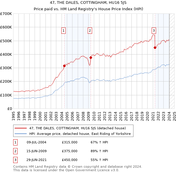 47, THE DALES, COTTINGHAM, HU16 5JS: Price paid vs HM Land Registry's House Price Index