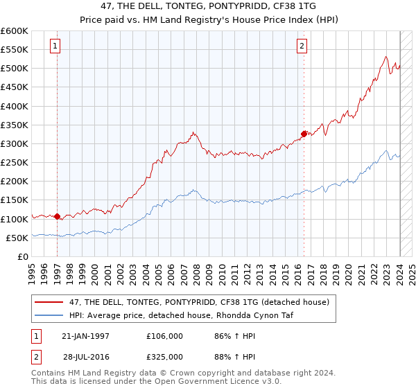 47, THE DELL, TONTEG, PONTYPRIDD, CF38 1TG: Price paid vs HM Land Registry's House Price Index