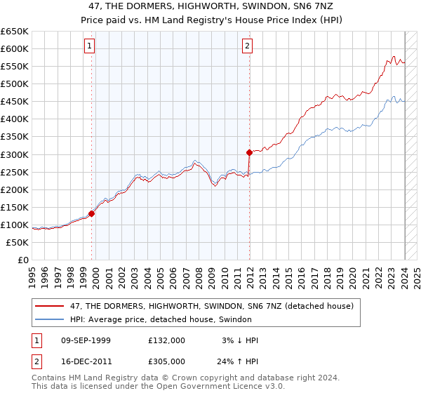 47, THE DORMERS, HIGHWORTH, SWINDON, SN6 7NZ: Price paid vs HM Land Registry's House Price Index