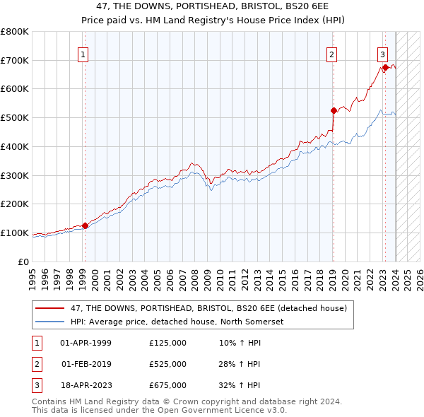 47, THE DOWNS, PORTISHEAD, BRISTOL, BS20 6EE: Price paid vs HM Land Registry's House Price Index