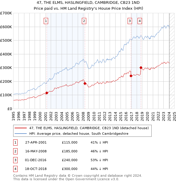 47, THE ELMS, HASLINGFIELD, CAMBRIDGE, CB23 1ND: Price paid vs HM Land Registry's House Price Index