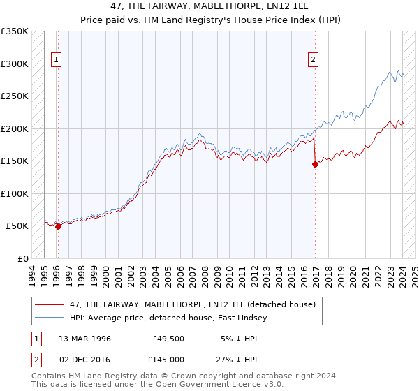 47, THE FAIRWAY, MABLETHORPE, LN12 1LL: Price paid vs HM Land Registry's House Price Index