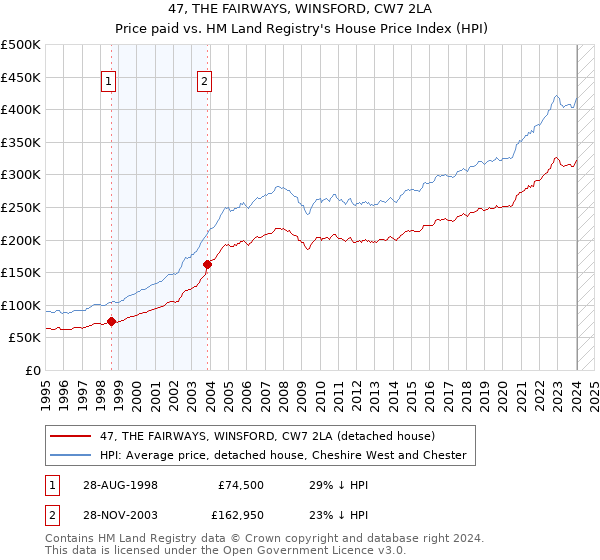 47, THE FAIRWAYS, WINSFORD, CW7 2LA: Price paid vs HM Land Registry's House Price Index