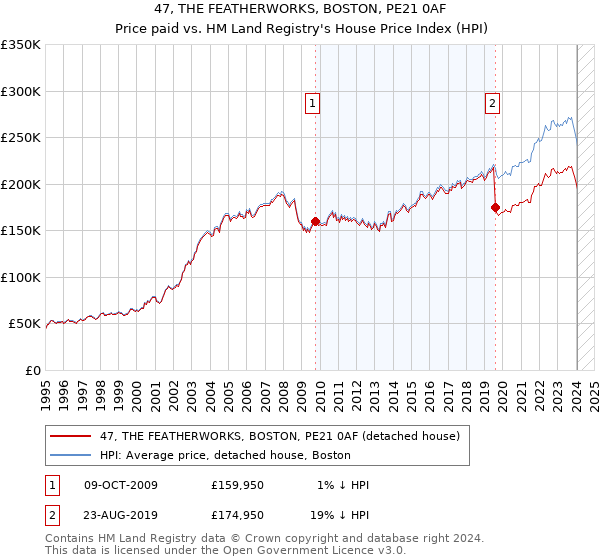 47, THE FEATHERWORKS, BOSTON, PE21 0AF: Price paid vs HM Land Registry's House Price Index