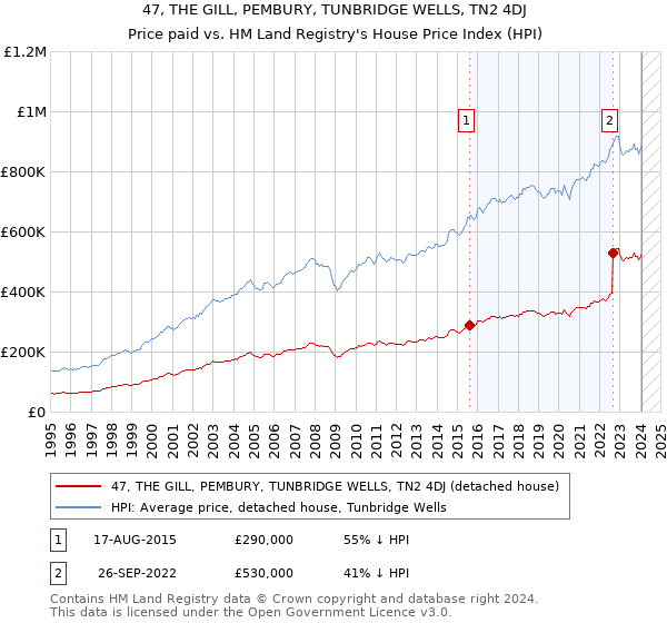 47, THE GILL, PEMBURY, TUNBRIDGE WELLS, TN2 4DJ: Price paid vs HM Land Registry's House Price Index