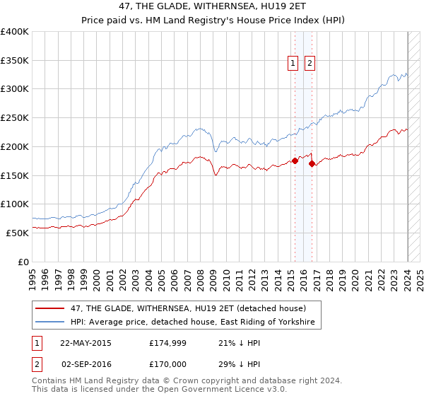 47, THE GLADE, WITHERNSEA, HU19 2ET: Price paid vs HM Land Registry's House Price Index