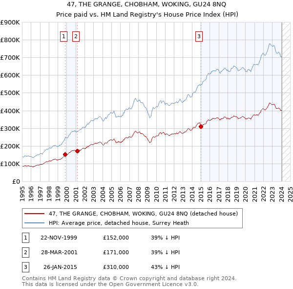 47, THE GRANGE, CHOBHAM, WOKING, GU24 8NQ: Price paid vs HM Land Registry's House Price Index
