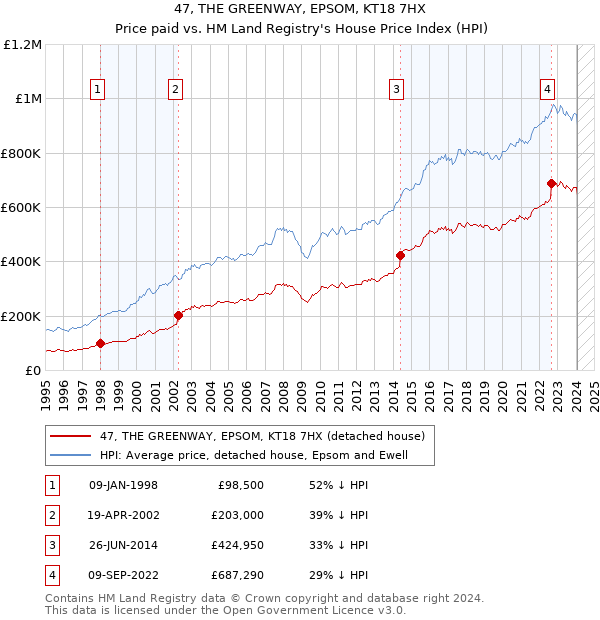 47, THE GREENWAY, EPSOM, KT18 7HX: Price paid vs HM Land Registry's House Price Index